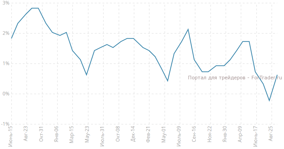 Изменение уровня среднего заработка (с учетом премий), 3м/г