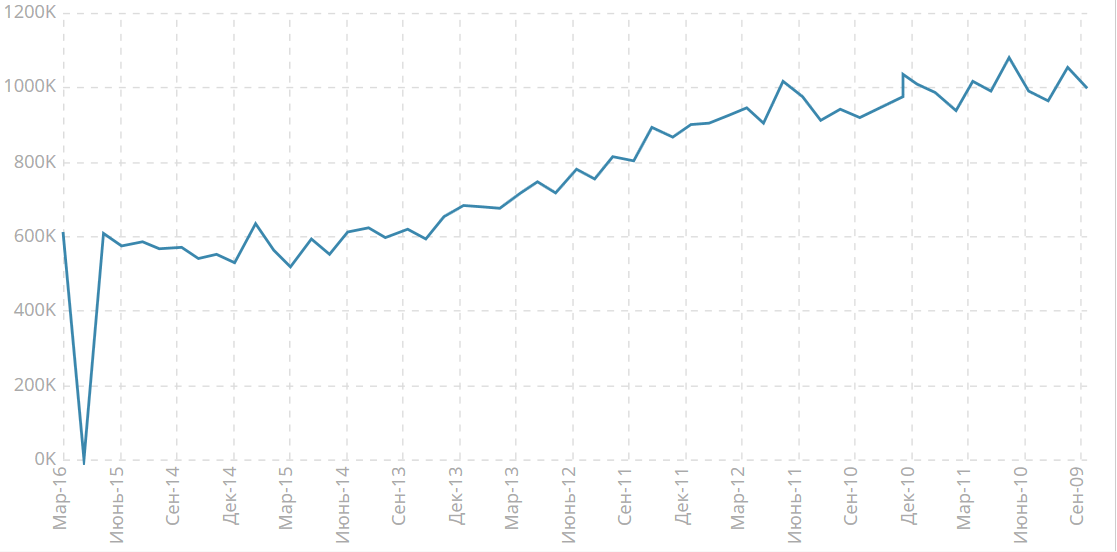 Объем выданных разрешений на строительство, K