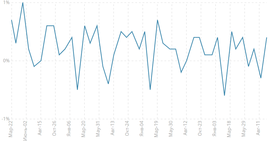 Индекс потребительских цен, м/м
