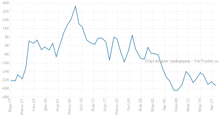 Изменение числа заявлений на получение пособий по безработице, K