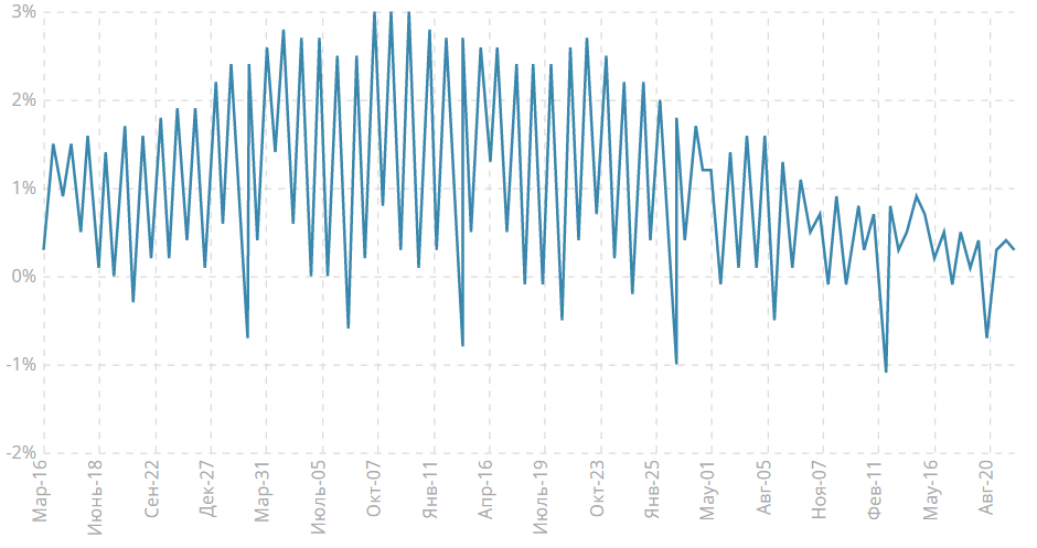 Оценка индекса потребительских цен, г/г