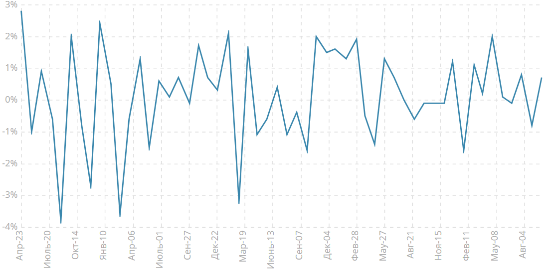 Изменение объема заказов на товары долгосрочного пользования без учета транспортного оборудования, м/м