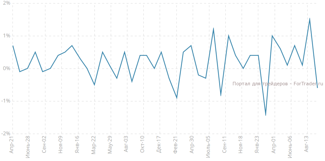 Изменение объема розничной торговли без учета продаж автомобилей, м/м