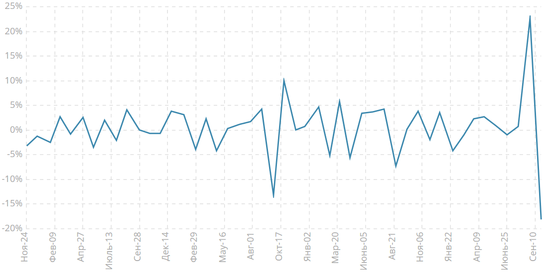 Изменение объема заказов на товары долгосрочного пользования, м/м