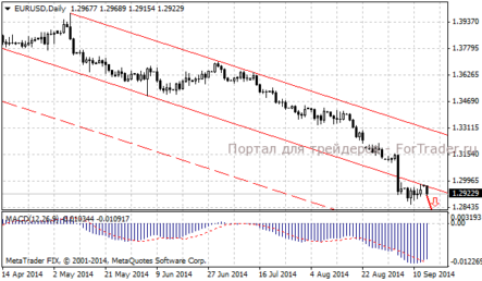 Валютная пара EUR/USD начинает формирование нового нисходящего тренда