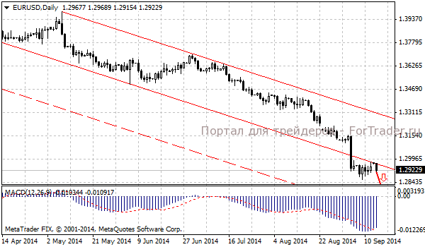 Валютная пара EUR/USD, дневной график