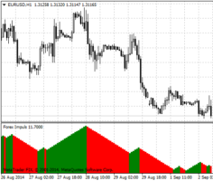 Форекс индикатор Forex Impuls