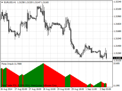 Форекс индикатор Forex Impuls