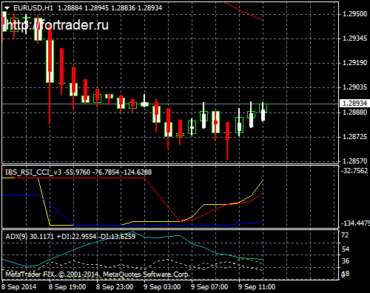 Форекс стратегия ADX Magic: индикаторная стратегия для EUR/USD