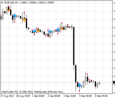 Форекс индикатор DC signals