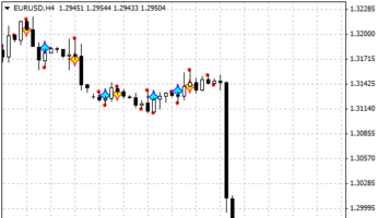 Форекс индикатор DC signals