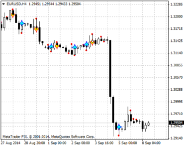 Форекс индикатор DC signals: графическое отображение сигналов на вход