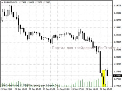 Реакция валютной пары EUR/USD на новость о продажа жилья на первичном рынке