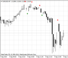 Форекс индикатор Scalper Signal