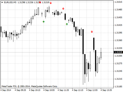 Форекс индикатор Scalper Signal