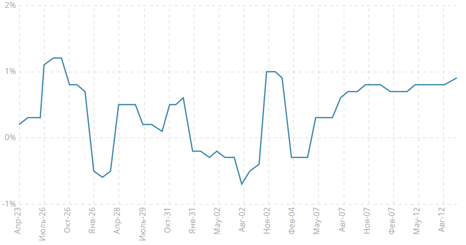 Окончательные данные по изменению объема ВВП, кв/кв