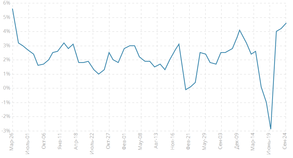 Окончательные данные по изменению объема ВВП, кв/кв