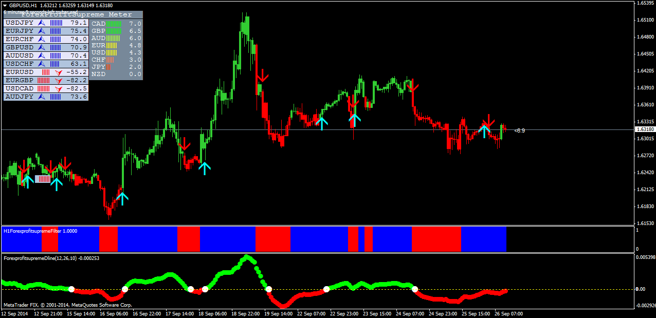 Форекс стратегия Forex Profit Supreme