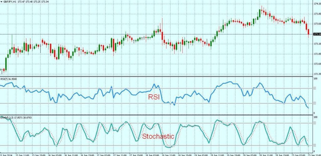Рис.1. Форекс стратегия «Стохастик для GBP/JPY»