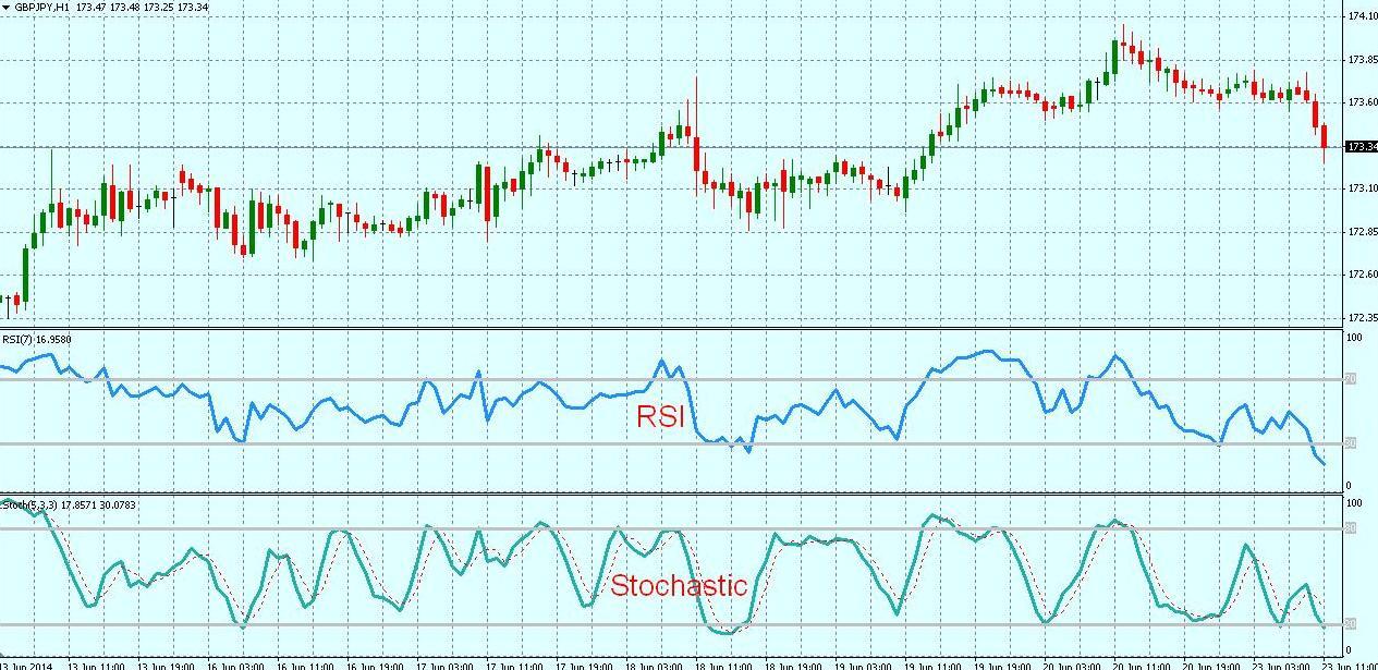 Рис.1. Форекс стратегия «Стохастик для GBP/JPY»