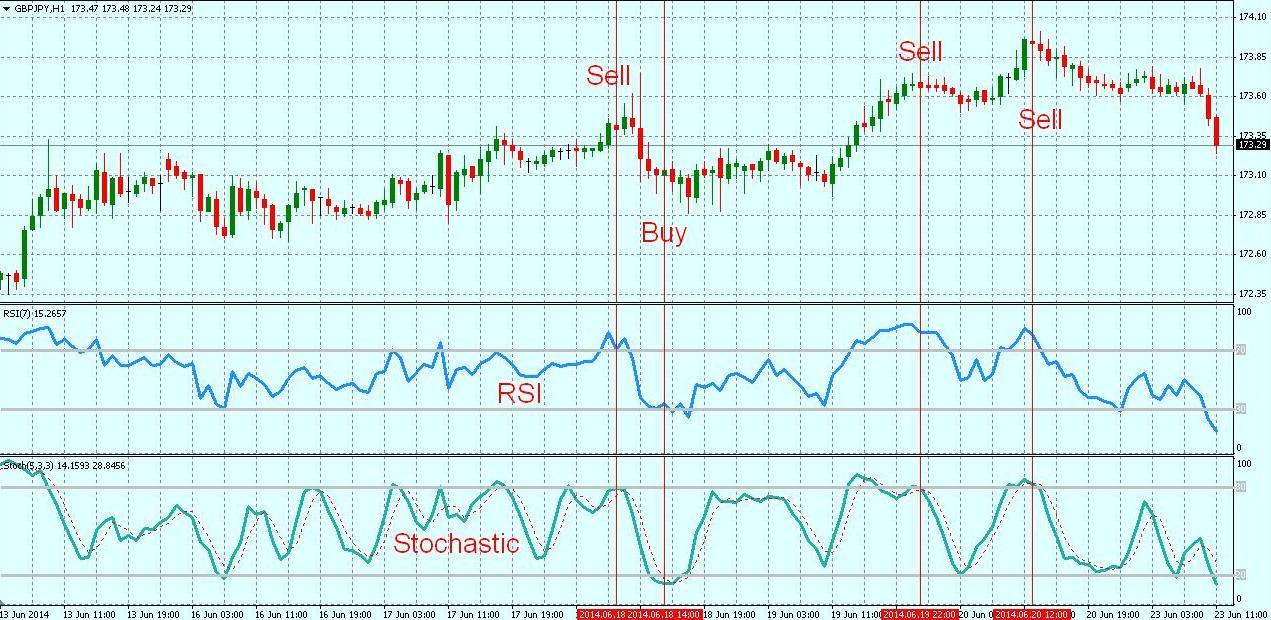 Рис.2. Точки входа по форекс стратегии «Стохастик для GBP/JPY»