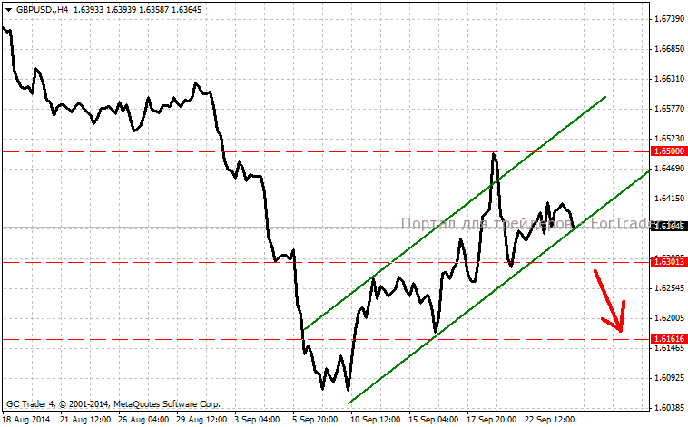 Прогноз для валютной пары GBPUSD
