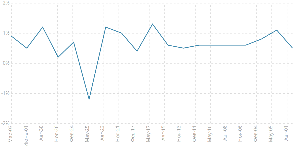 Изменение объема ВВП, кв/кв
