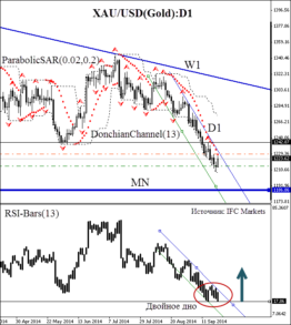 Рис. 1. Золото, дневной график.