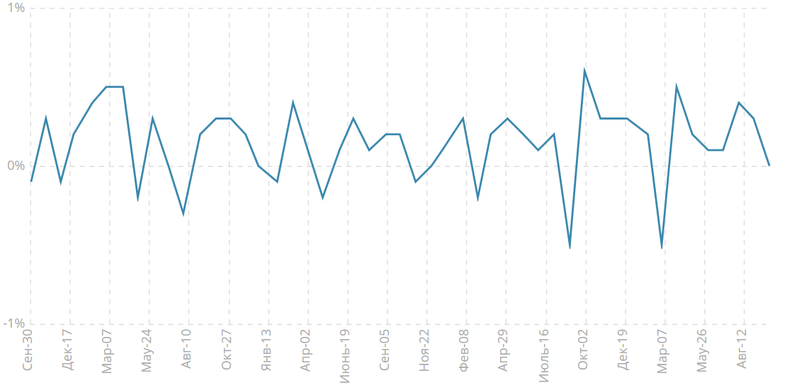 Изменение объема ВВП, м/м