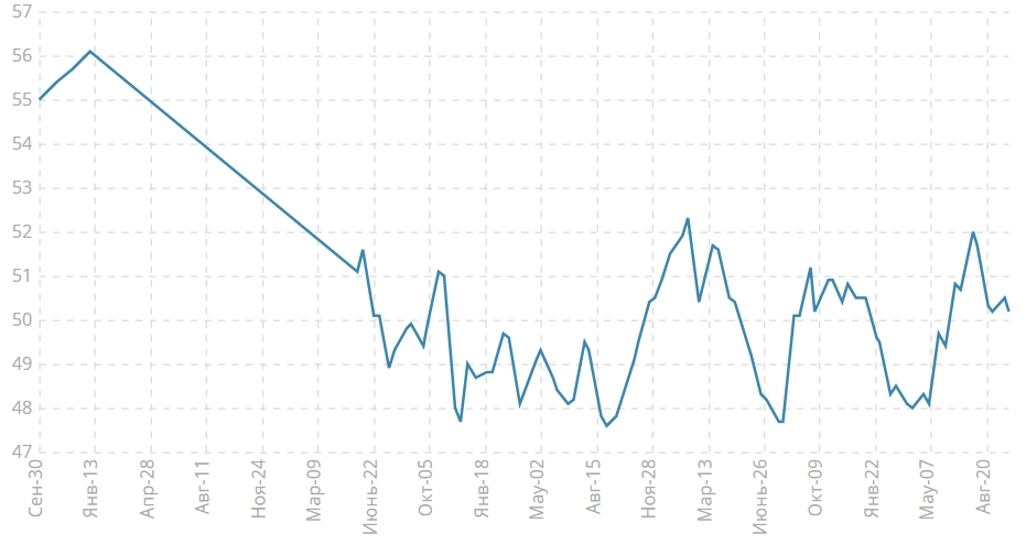 Индекс PMI для производственной сферы от HSBC
