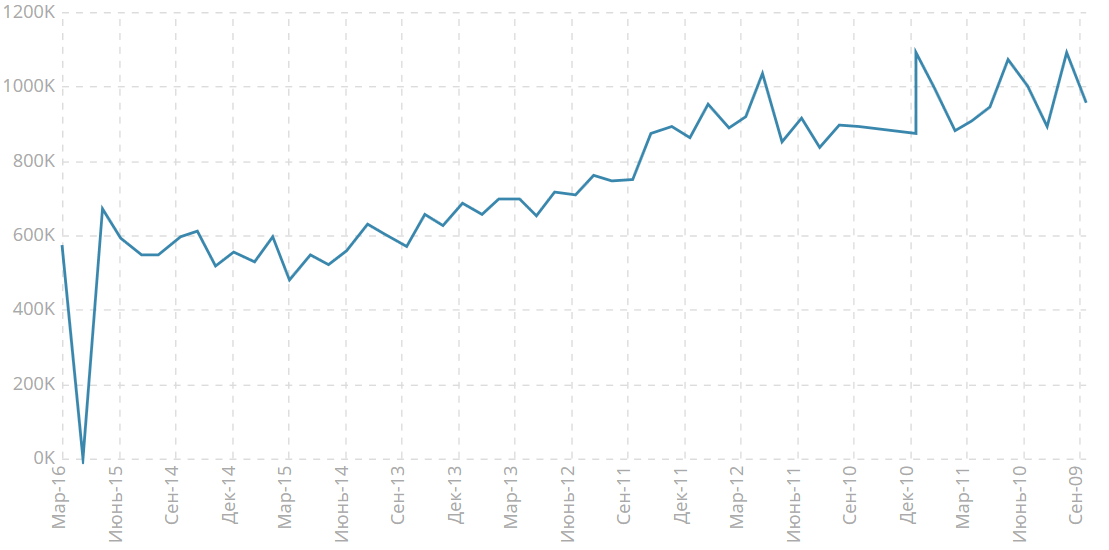 Число закладок новых фундаментов, K