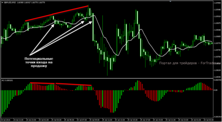 Форекс стратегия на основе дивергенций Howie