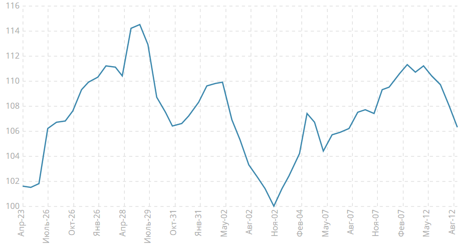 Индикатор условий деловой среды от IFO
