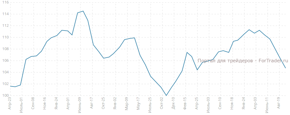 Индикатор условий деловой среды от IFO