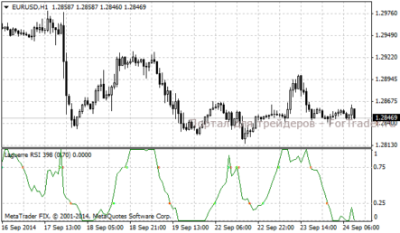 Форекс индикатор Laguerre RSI