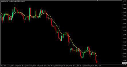Простая среднесрочная мультивалютная форекс стратегия MadamLim