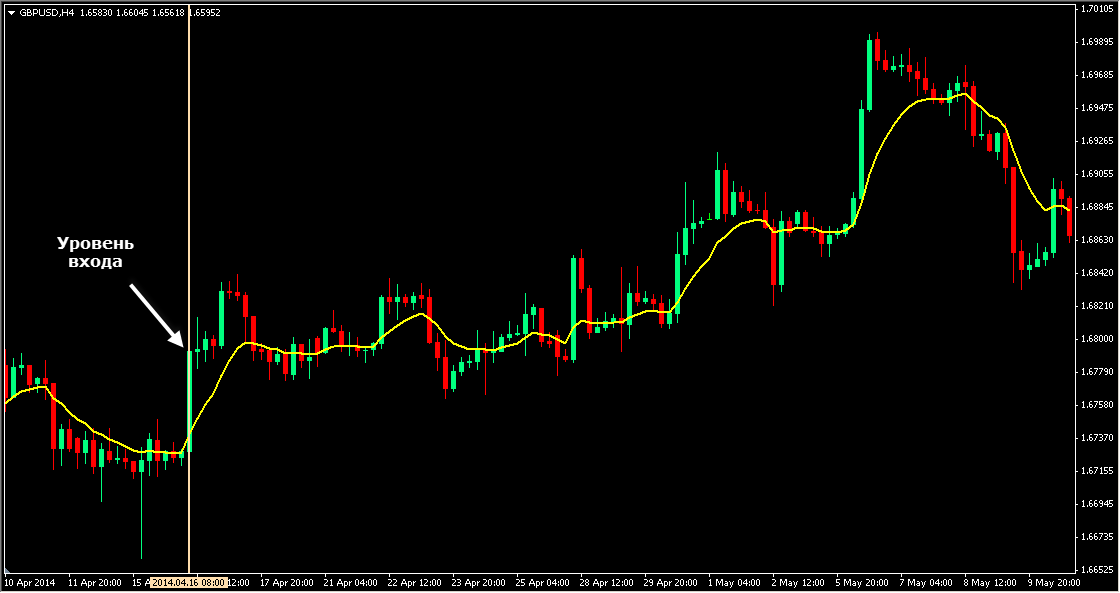 Рис. 2. Форекс стратегия MadamLim. Длинная позиция по GBPUSD.