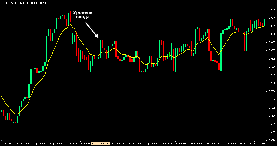 Рис. 3. Форекс стратегия MadamLim. Длинная позиция по EURUSD.
