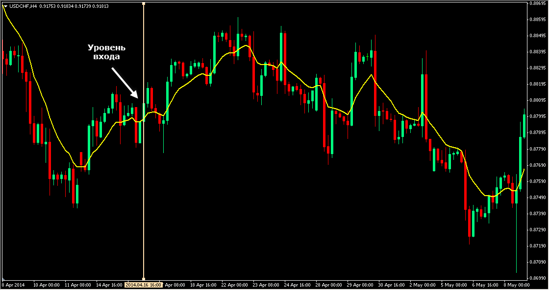 Рис. 4. Форекс стратегия MadamLim. Длинная позиция по USDCHF.