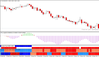 Рис. 1. Шаблон форекс стратегии «Мандрагора».