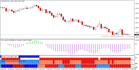 Универсальная форекс стратегия на осцилляторах «Мандрагора»
