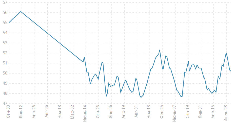 Индекс PMI для производственной сферы от HSBC
