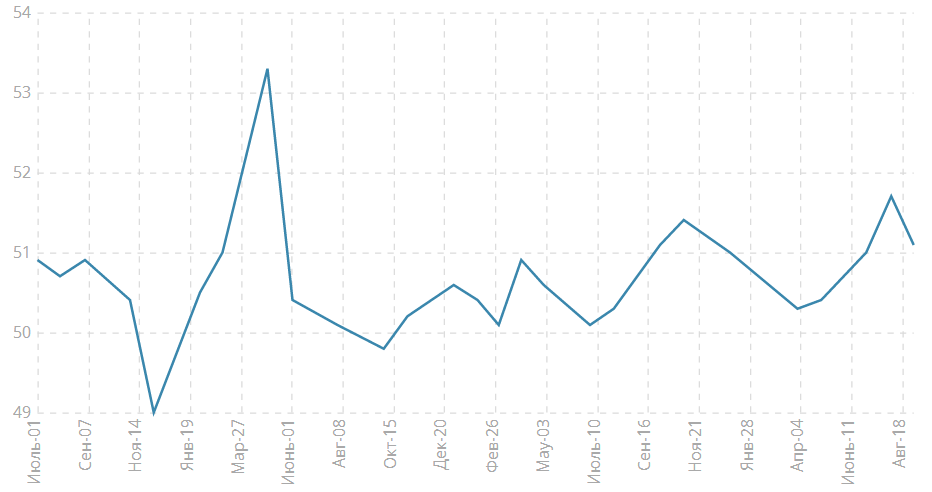 Индекс PMI для производственной сферы