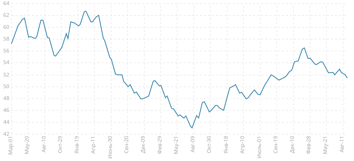 Индекс PMI для производственной сферы