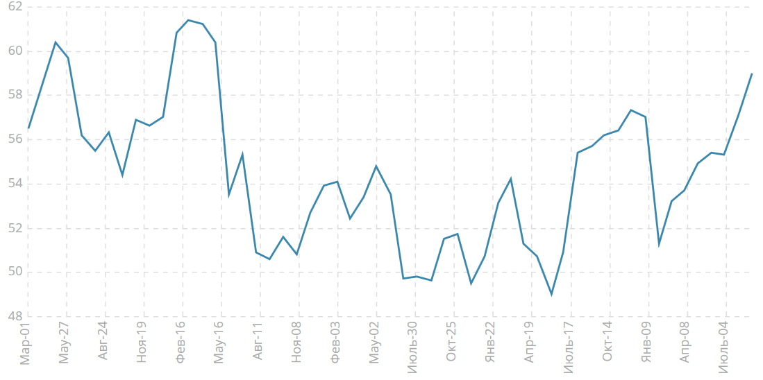 Производственный индекс ISM