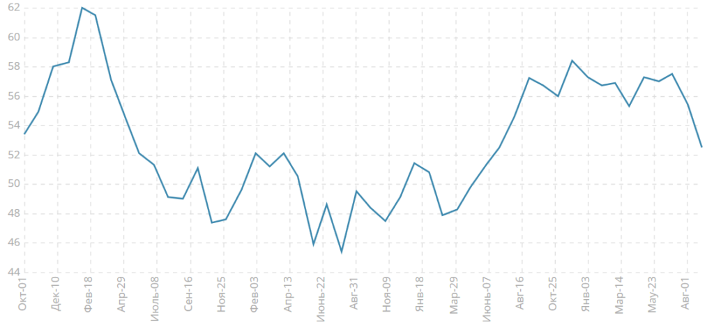 Индекс PMI для производственной сферы