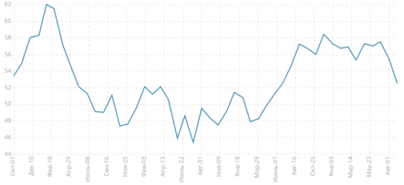 Великобритания: значение индекса Manufacturing PMI снизилось при дальнейшем замедлении роста производства и новых заказов