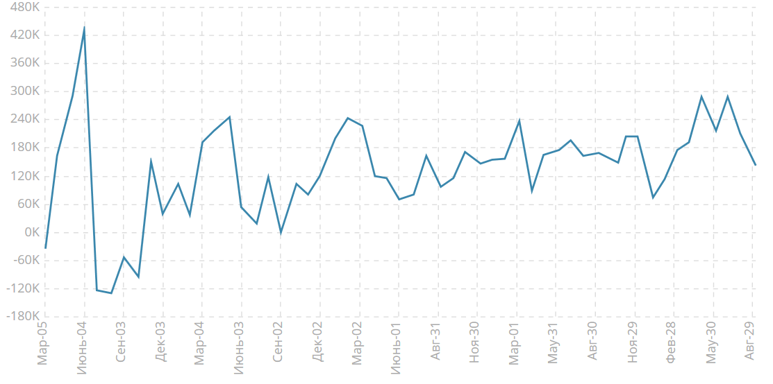 Изменение числа занятых в несельскохозяйственном секторе, K