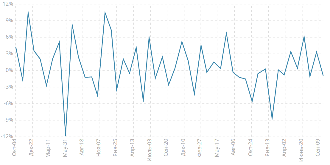 Изменение объема незавершенных сделок по продаже жилья, м/м