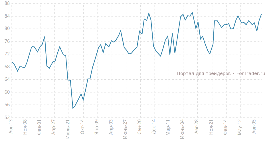 Индекс настроения потребителей от университета Мичигана